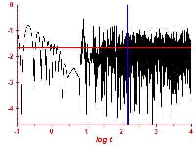 Survival probability log